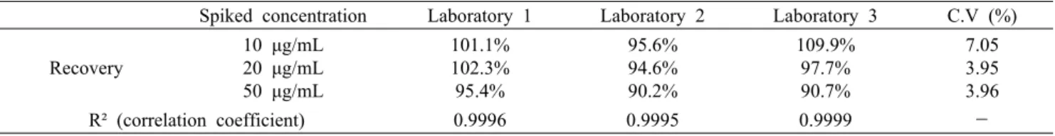Table 8. Uncertainties for canthaxanthin analysis using HPLC-  UVD