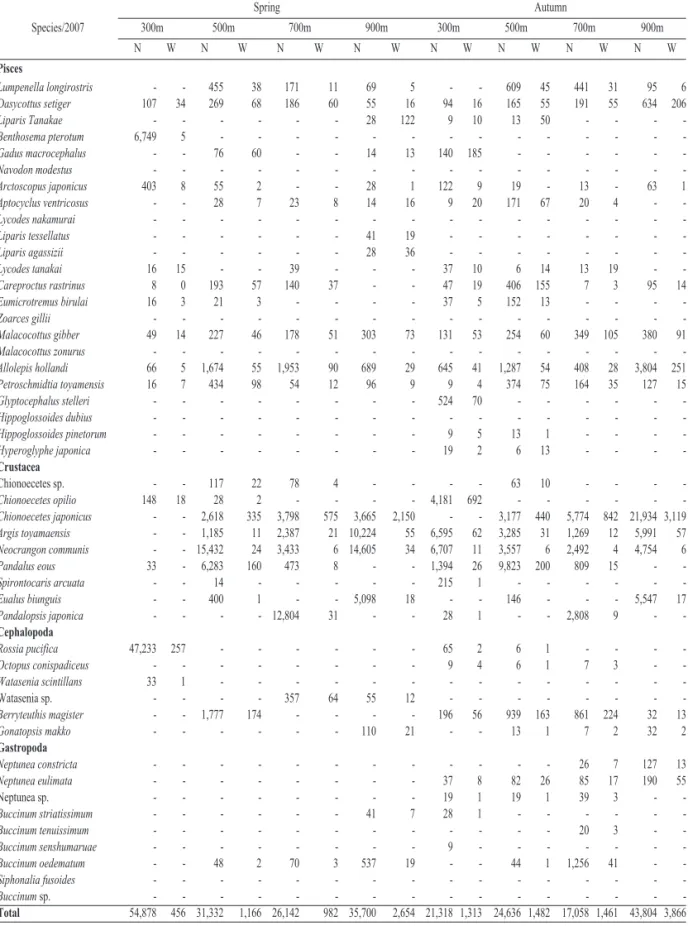 Table 1. Species composition by depths and seasons in deep sea of the East Sea of Korea during 2007－2009