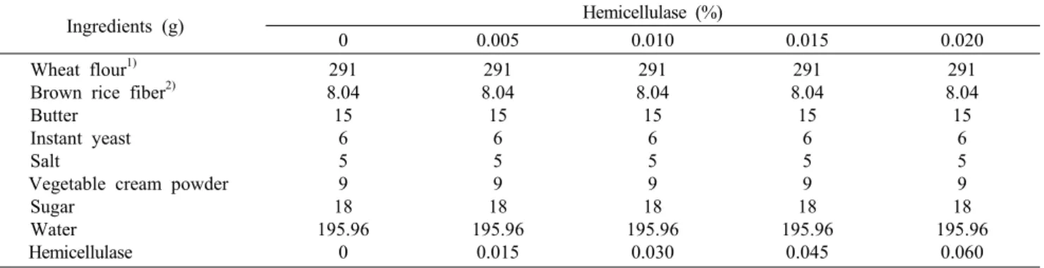 Table 1. Formula for brown rice fiber white breads with hemicellulase