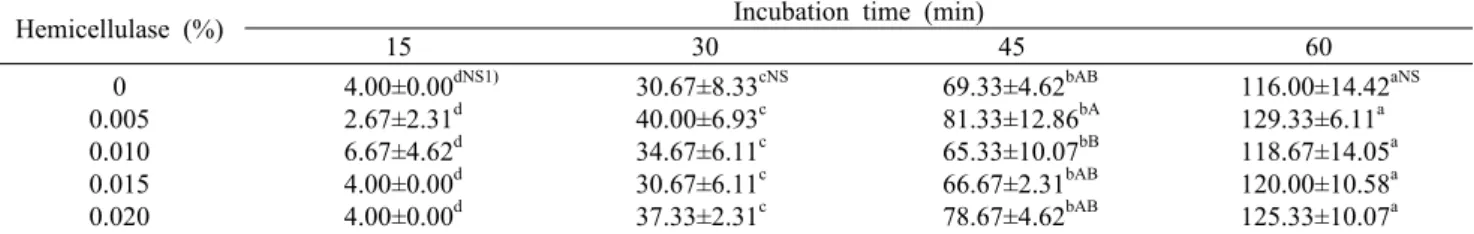 Table 4. Fermentation power of dough expansion of brown rice fiber white breads with hemicellulase