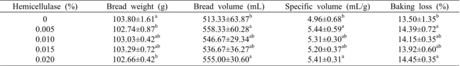 Table 5. Specific volume and baking loss of brown rice fiber white breads with hemicellulase