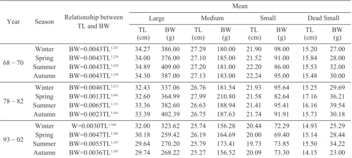 Table 3. Relationship between total length (TL) and body weight (BW), mean total length and mean body weight by the fish market categories,  seasons and decades of the small yellow croaker caught by the large pair bottom trawl in the Yellow and East China 