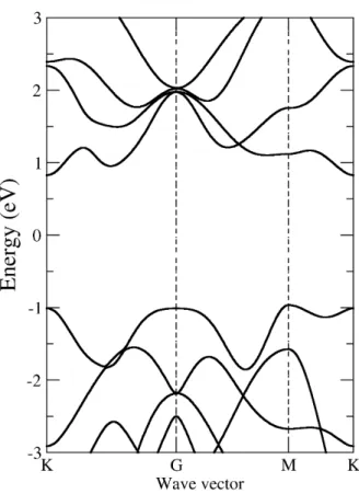Fig 3. Calculated band structure of 2-dimensional MoS 2