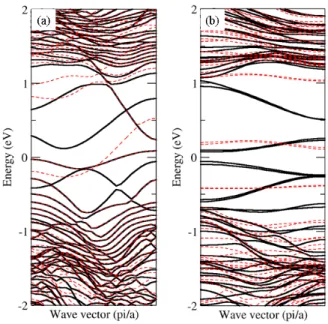 Fig 5. Electronic band structure of (a) zigzag and (b)  armchair nanoribbon MoS 2 . Black lines and red dotted lines  represent spin-up and spin-down states, respectively