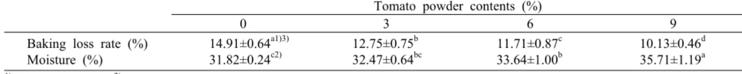 Table 4. Baking loss rate and moisture value of bagels containing various levels of tomato powder Tomato powder contents (%)