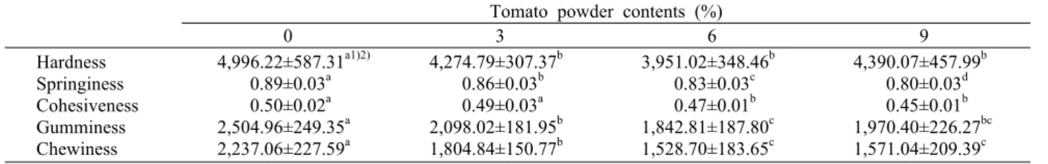 Table 6. Texture of bagels containing various levels of tomato powder
