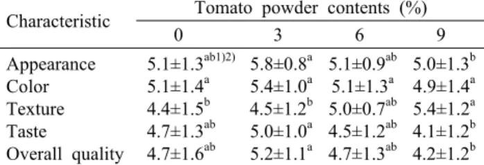 Table 8. Sensory evaluation score of bagels containing various  levels of tomato powder