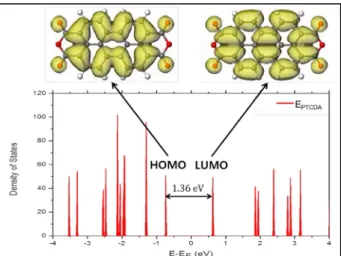 Fig. 2.  Total DOS of PTCDA and the charge density contours  of the HOMO and the LUMO