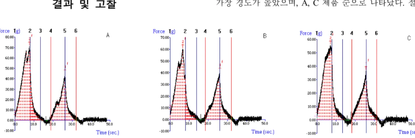 Fig. 1.  Rheological  properties  of  curd  before  cutting  by  TPA  test