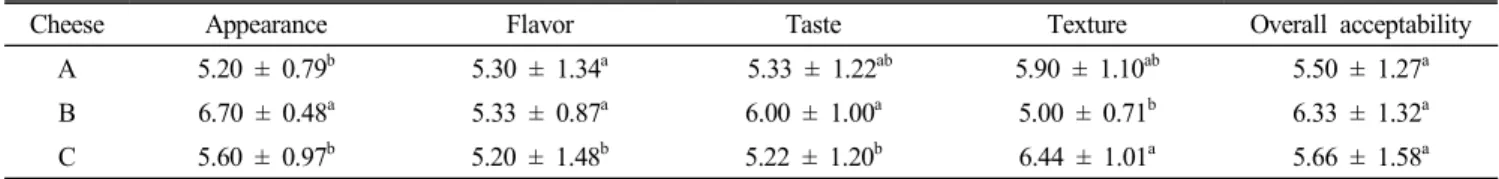Table 3.  Sensory  evaluation  of  cheese 
