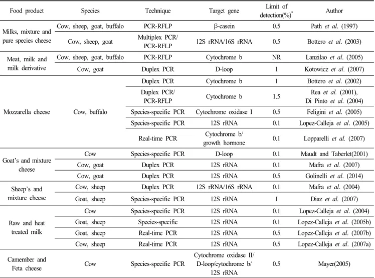 Table 1.  Summary  of  PCR-based  methods  applied  in  the  authentication  of  dairy  products 