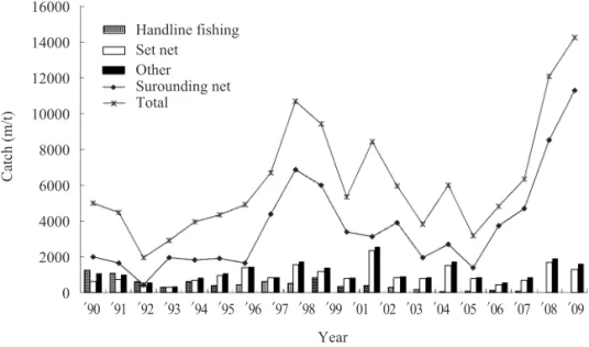 Fig.  7.  Time lags of -2  months between Jeju (south)  and Kangwon (north)  suggest possible southward migration from October to January