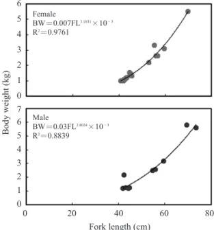 Fig.  9.  Frequency distribution of fork length of Seriola quinqueradiata tatched from Gim-neong costal area, Jeju Island