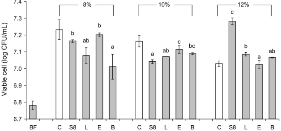 Fig. 2. Total microbe of Doenjang prepared  with fermented Hwangchil (Dendropanax  morbifera) extract