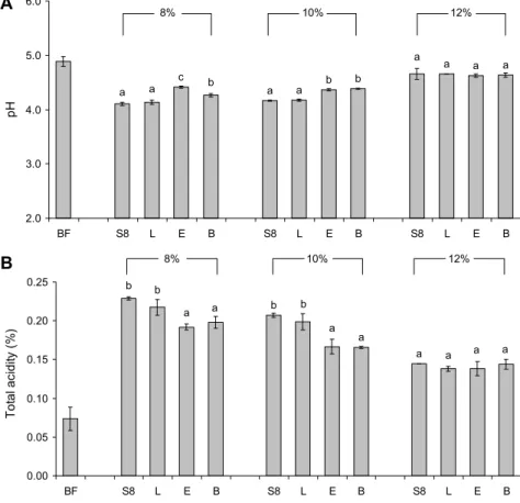 Fig. 3. pH and total acidity of Doenjang pre- pre-pared with fermented Hwangchil  (Dendro-panax morbifera) extract