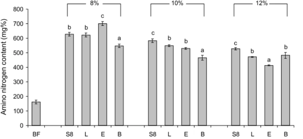 Fig. 4. Amino nitrogen content of Doenjang  prepared with fermented Hwangchil  (Dendro-panax morbifera) extract