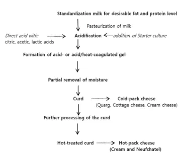 Fig. 1.  Simplified  processing  steps  for  the  manufacture  of  acid-  and  acid/heat-coagulated  cheeses.