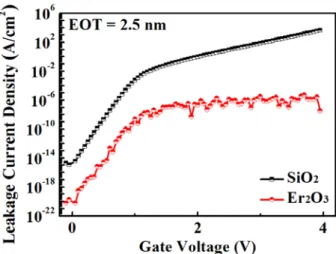Fig. 1. The gate current density-voltage characteristics of nano  MOS with single- layer gate dielectrics (SiO 2  and Er 2 O 3 )