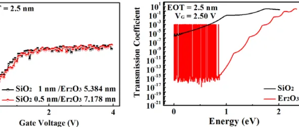 Fig. 6.  The capacitance characteristics of nano MOS with two  dielectric layer. 