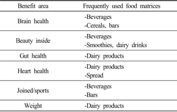 Table 1.  Functional  foods  benefit  area  and  frequently  used  food  matrices     