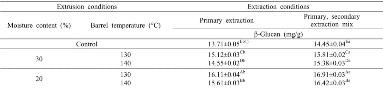 Table 1. Effects of different extrusion condition on β-glucan content in extracts from extruded Agaricus blazei Murill Extrusion conditions Extraction conditions