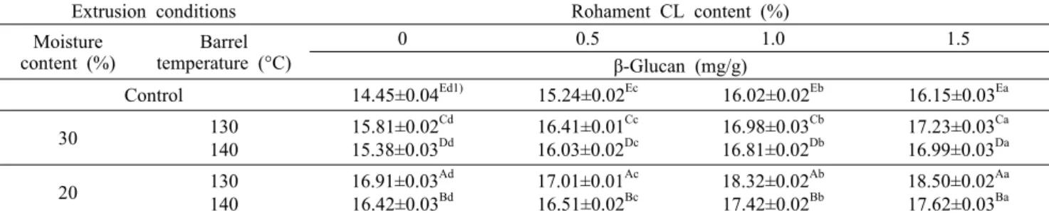 Table 3. Effects of different extrusion condition and enzyme content on β-glucan content in extracts from extruded  Agaricus blazei Murill