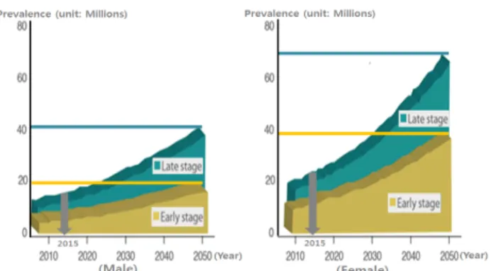 Fig. 1.  The  world-wide  outlook  of  Alzheimer’s  prevalence  between  males and females by  stage of disease  from 2010  to  2050 (Brookmeyer  et  al.,  2007;  United  Nations,  2009).