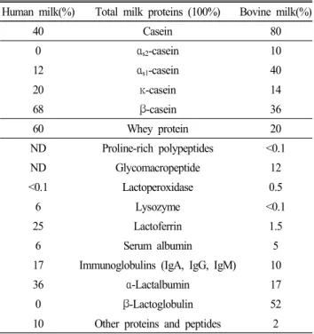 Table 1.  General  contents  of  milk-derived  proteins  in  total  milk  protein  100%  of  human  and  nature  bovine  milk  (Artym  and  Zimecki,  2013)