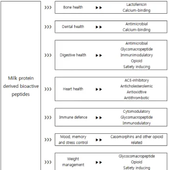 Fig 2.  Variosu  functionality  of  milk  protein-derived  bioactive  peptides  and  their  potentiable  effects  for  improving  health  (Haque  et  al.,  2009;  Korhonen,  2009)