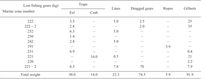 Fig.  3.  Composition of lost fishing gears and operating frequency for recovering.