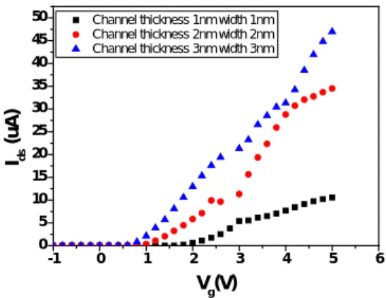 Fig. 2. The drain-source current I ds  as a fuction of the gate  voltage V g  at fixed drain-source bias voltage Vds= 1V