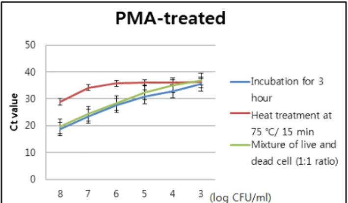Fig. 2.  Detection  range  of  Cronobacter  sakazakii  cells  without  PMA  using  real-time  qPCR.