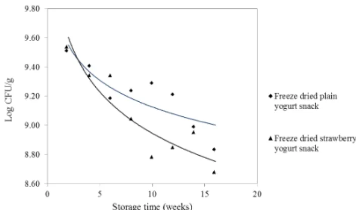 Fig. 3.  Changes  in  the  viability  of  lactic  acid  bacteria  during  storage. 장기간 중의 유산균 생균수에 차이를 보였다
