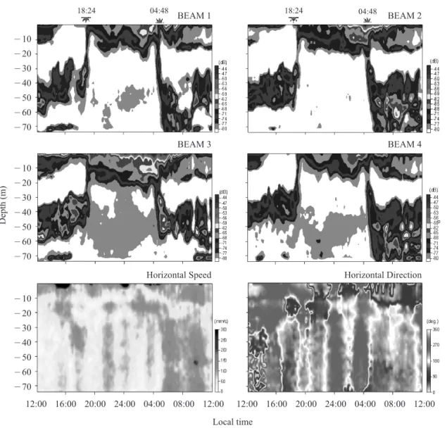 Fig. 2.  The example of sound scattering layer′   s diurnal vertical migration from MVBS calculated by four beams and the horizontal velocity field measured at mooring site (42.22°N, 140.69°E) using bottom mooring ADCP 307.2kHz in April 20