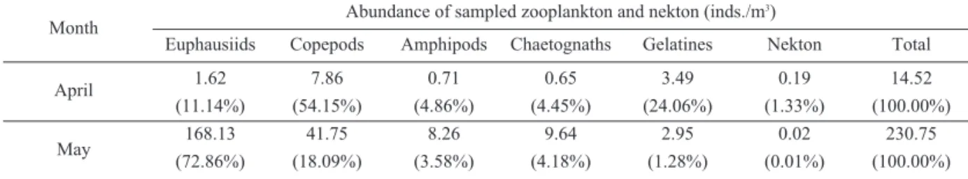 Table 3. Monthly averaged abundance and composition ratio of Sound Scattering Layer using a Frame Midwater Trawl Month