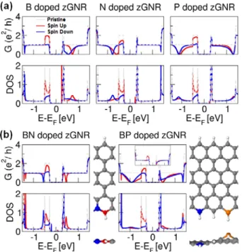 Fig. 3. (color online) Conductance and Density of states as a function  of the energy for the 11-aGNR