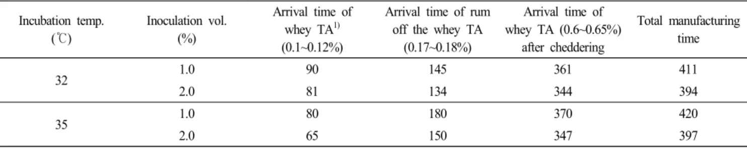 Table 2.  Time  schedule  of  Mozzarella  cheese  making  with  Streptococcus  macedonicus  LC  743                                                            (min)