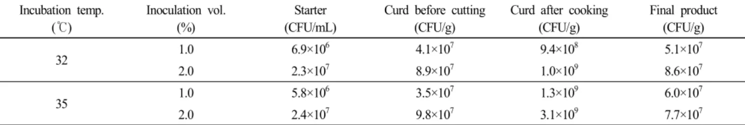 Table 4.  Total  solid  and  yield  rate  of  Mozzarella  cheese  with  Streptococcus  macedonicus  LC  743 Incubation  temp