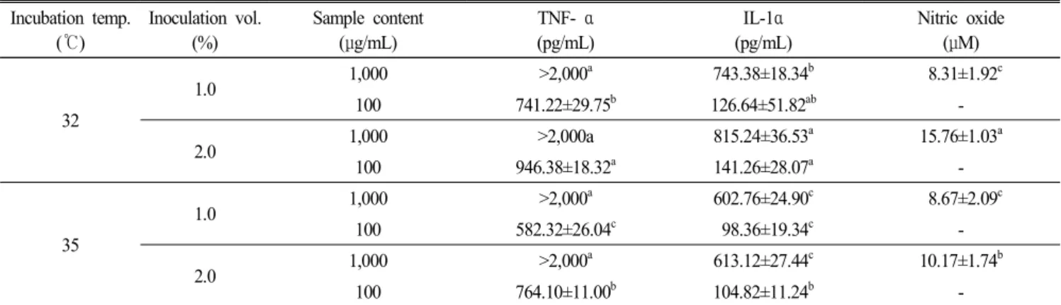 Table 5.  Immunomodulating  activity  of  Mozzarella  cheese  with  Streptococcus  macedonicus  LC  743 Incubation  temp