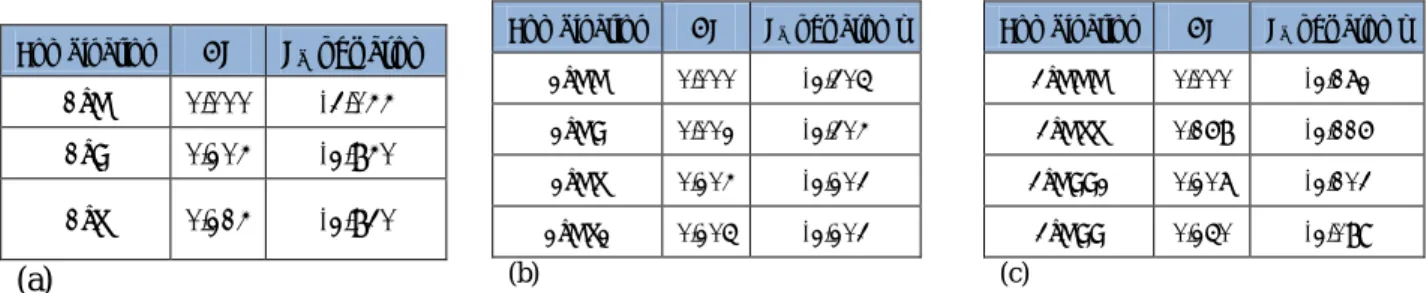 Table 1. Energy differences (ΔE) compared to the most stable sites and binding energy (E b ) of Li atom with graphene   (Combination represents the number of adsorption Li atoms and adsorption sites.) 
