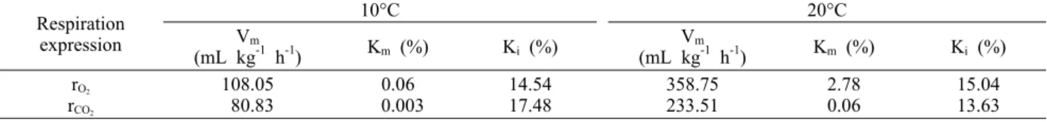 Table 1. Respiration model parameter obtained from two closed system at 10 and 20°C Respiration  expression 10°C 20°CVm (mL kg -1   h -1 ) K m  (%) K i  (%) V m(mL kg -1   h -1 ) K m  (%) K i  (%) r O 2 r CO 2 108.05 80.83 0.06  0.003 14.5417.48 358.75233.