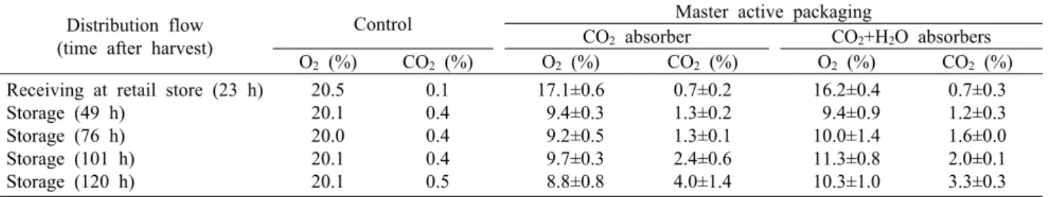 Table 3. Gas concentration of fresh shiitake mushroom packages (individual package) Distribution flow 