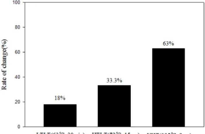 Fig. 1.  Changes  of  whey  protein  contents  of  milk  by  each  thermal  sterilization
