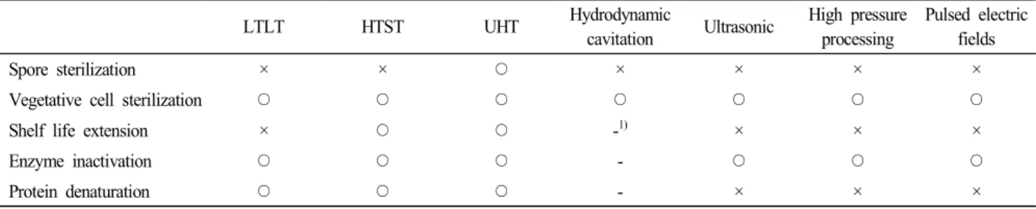 Table 1.  Compare  the  pros  and  cons  of  each  pasteurization