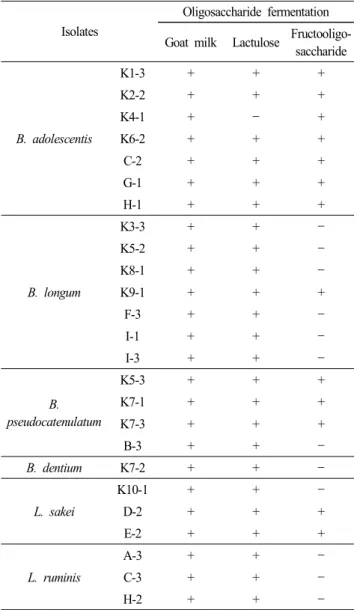 Table 3. Oligosaccharide  fermentation  patterns  of  bifidobacteria  and  lactobacilli  isolated  from  feces  of  the  women  supplied  with  goat  milk