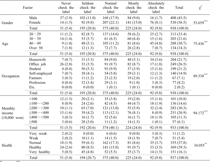 Table 2. The correlation between demographic factors and checking the food labels at the time of purchase           N (%) Factor Never  check the  label Seldom  check thelabel Normal  check the label Mostly  check the label Absolutely  check the label Tota