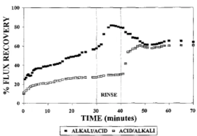 Fig. 11.  Effect  of  alkali/acid  sequence  upon  a  1  μm  ceramic  mem- mem-brane  cleaned  using  0.3  wt%  nitric  acid  and  0.2  wt% 