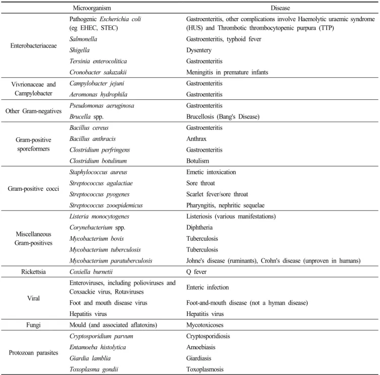 Table 1.  Pathogenic  microorganisms  detected  in  raw  milk 