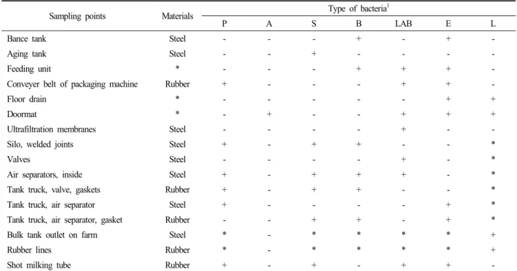 Table 3.  Overview  of  biofilm  problem  areas  at  dairy  farms  and  dairy  processing  plants