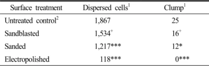 Fig. 9.  Scanning  electrtron  micrographs  of  stainless  steel  surfaces  after  exposure  to  bacterial  populations  from  the  poultry  processing  environment  (magnification  =  1,000×)